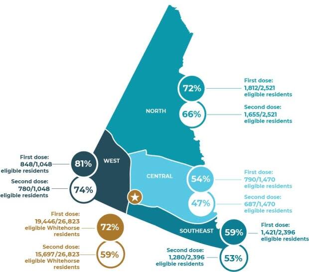 Yukon's COVID-19 vaccination rate by region, as of Monday.