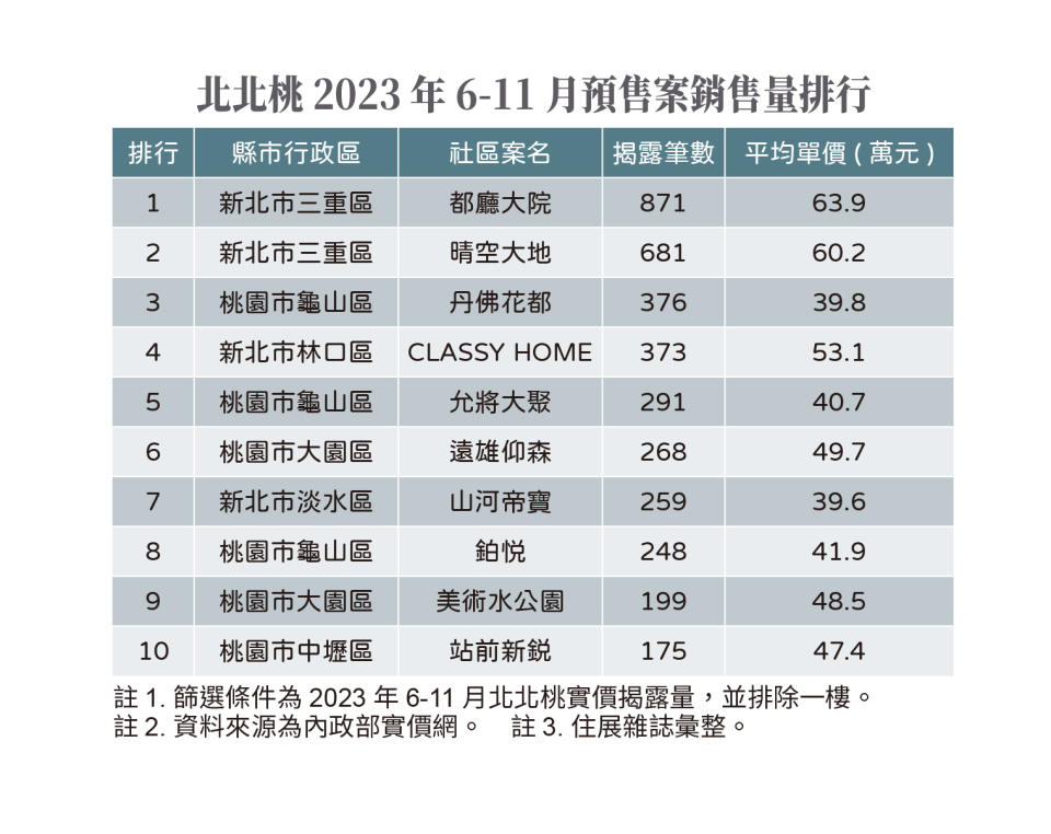 北北桃2023年6-11月預售案銷售量排行