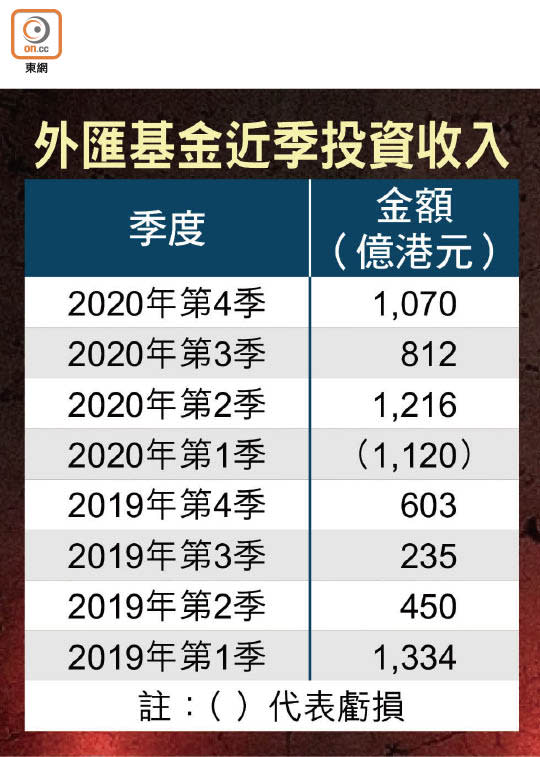 外匯基金近季投資收入