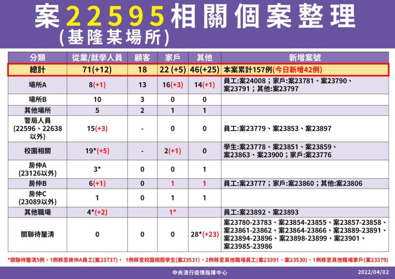 ▲指揮中心說明基隆小吃攤群聚相關最新疫情。（圖／指揮中心）