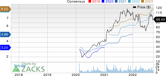 TFI International Inc. Price and Consensus