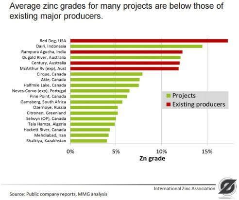 There is no commodity as essential and yet unknown as zinc, a metal that plays a central role in everything ...