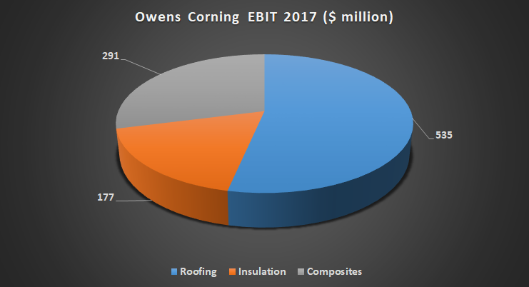 Owens Corning earnings