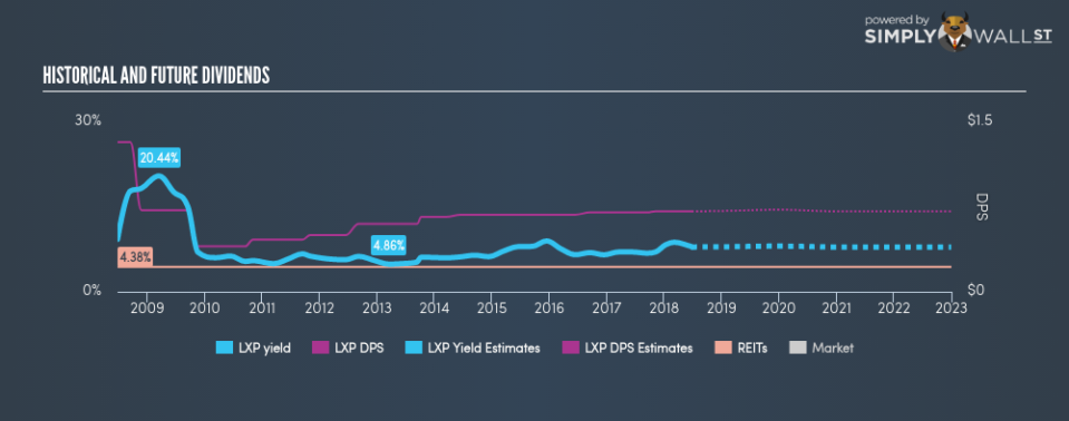 NYSE:LXP Historical Dividend Yield June 25th 18