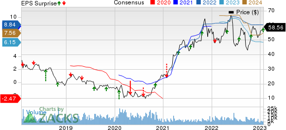 Olin Corporation Price, Consensus and EPS Surprise