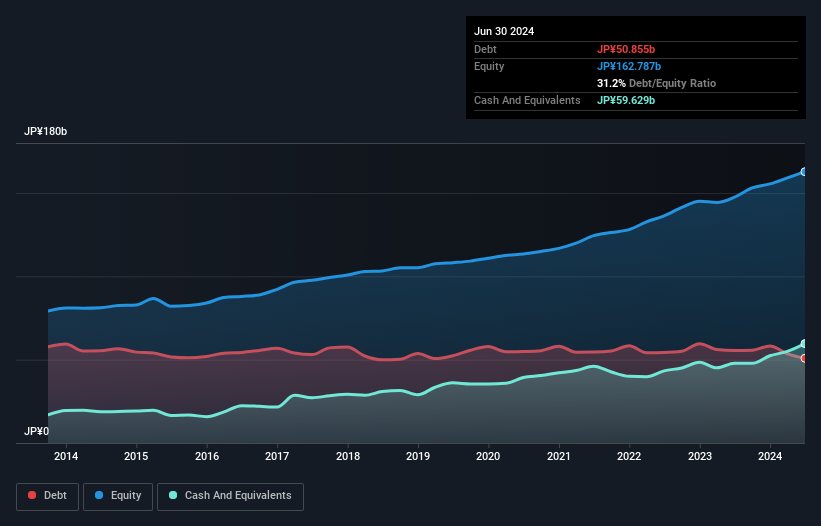 TSE:8037 Debt to Equity as at Sep 2024