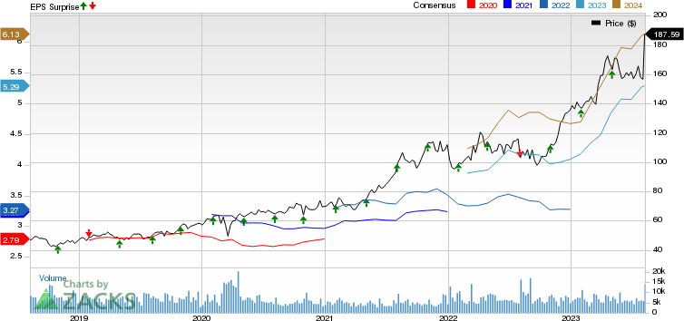 Novo Nordisk A/S Price, Consensus and EPS Surprise