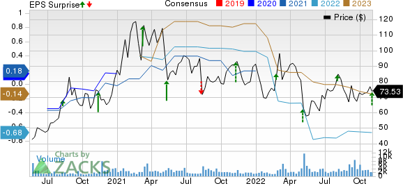 Inari Medical, Inc. Price, Consensus and EPS Surprise