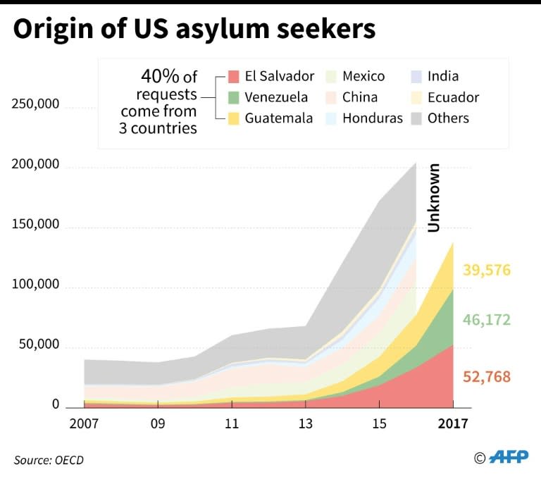 Increase in the number of people seeking asylum in the United States from 2007 to 2016 and their countries of origin