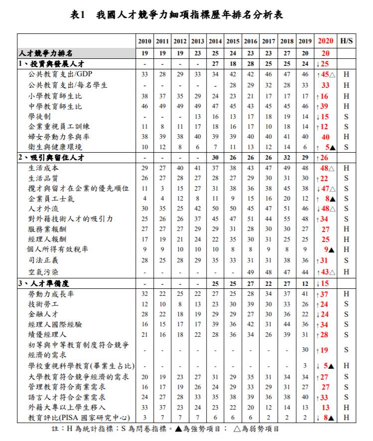 台灣人才競爭力細項指標歷年排名分析表。（圖／國發會提供）