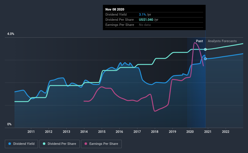 historic-dividend