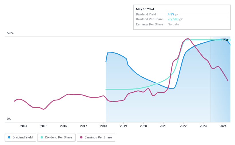 OM:FMM B Dividend History as at Jul 2024