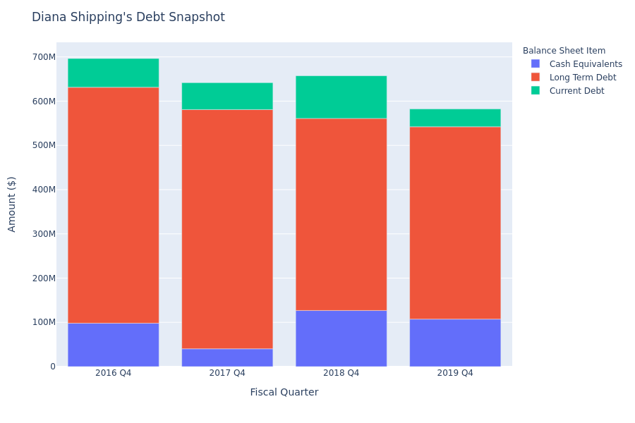 Diana Shipping's Debt Overview