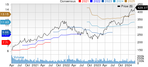 Microsoft Corporation Price and Consensus