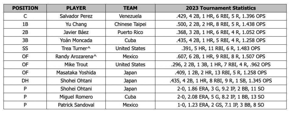 WBC公布本屆賽事最佳陣容，其中「國防部長」張育成獲選最佳一壘手。（翻攝自推特@JRFegan）