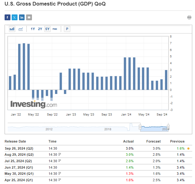 US GDP data