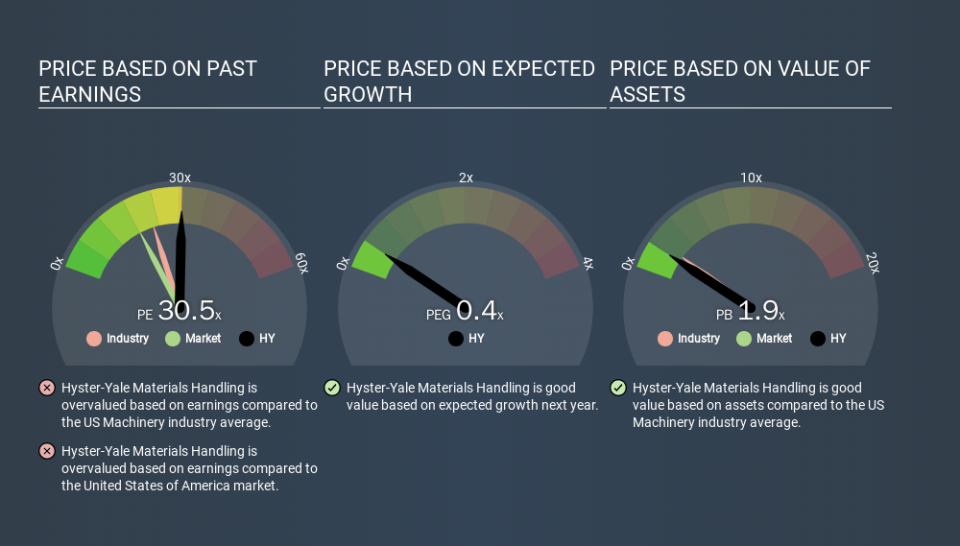 NYSE:HY Price Estimation Relative to Market, December 4th 2019