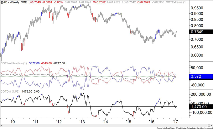 COT-Crude Oil Speculative Longs Surpass June 2014 Reading