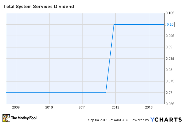 TSS Dividend Chart