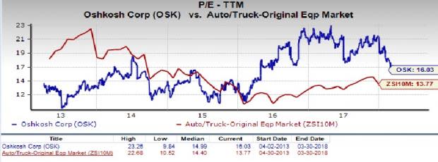 Oshkosh (OSK) is an inspired choice for value investors, as it is hard to beat its incredible lineup of statistics on this front.