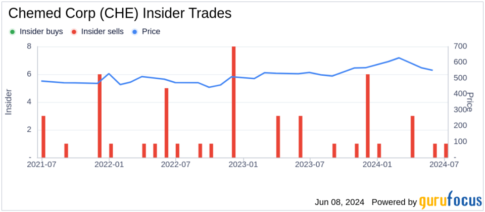 Insider Sale: President and CEO Kevin Mcnamara Sells Shares of Chemed Corp (CHE)