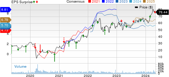 Canadian Natural Resources Limited Price, Consensus and EPS Surprise