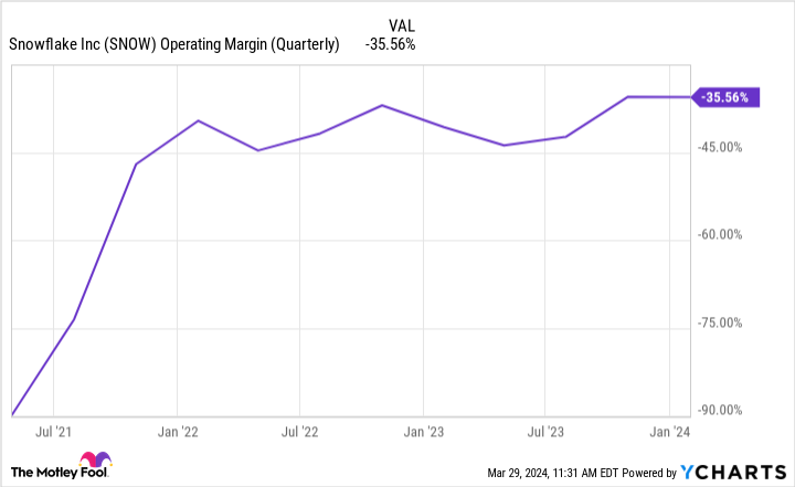 SNOW Operating Margin (Quarterly) Chart
