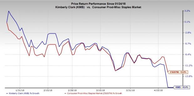 Kimberly-Clark's (KMB) first-quarter 2018 results gain from top-line growth across all segments. The company's savings initiative bore positive results.