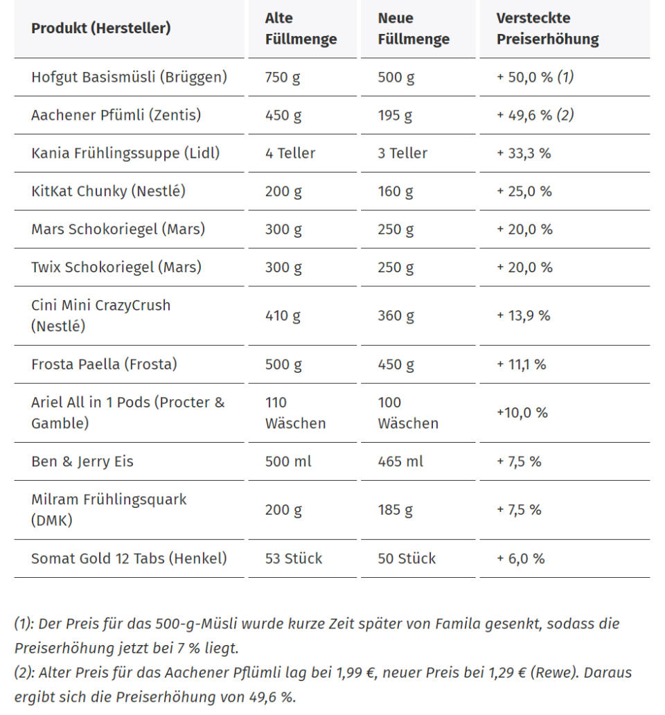 Die wichtigsten Preiserhöhungen in den ersten fünf Monaten dieses Jahres. (Quelle: Verbraucherzentrale Hamburg)