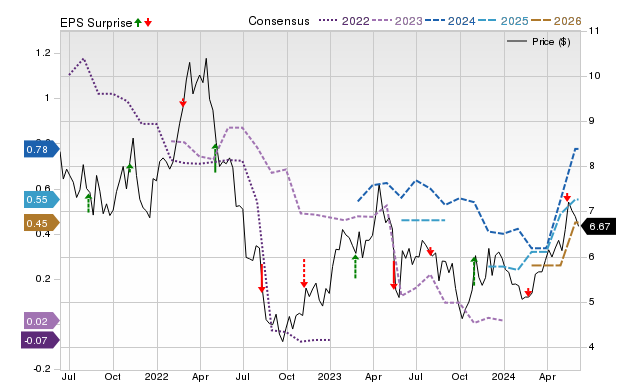 Zacks Price, Consensus and EPS Surprise Chart for CGAU