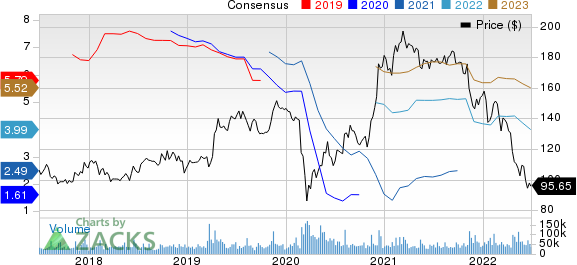 The Walt Disney Company Price and Consensus