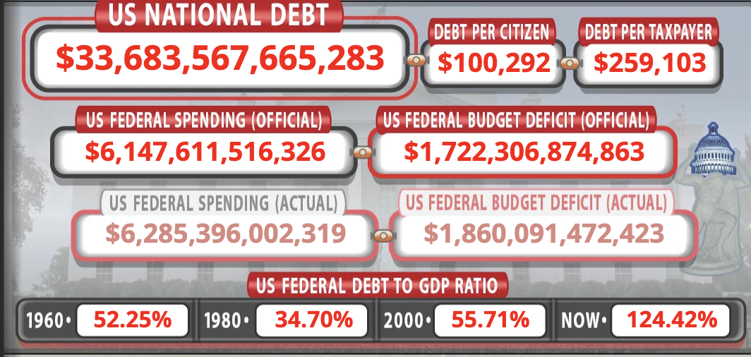 US debt clock on Monday Oct. 30, 2023