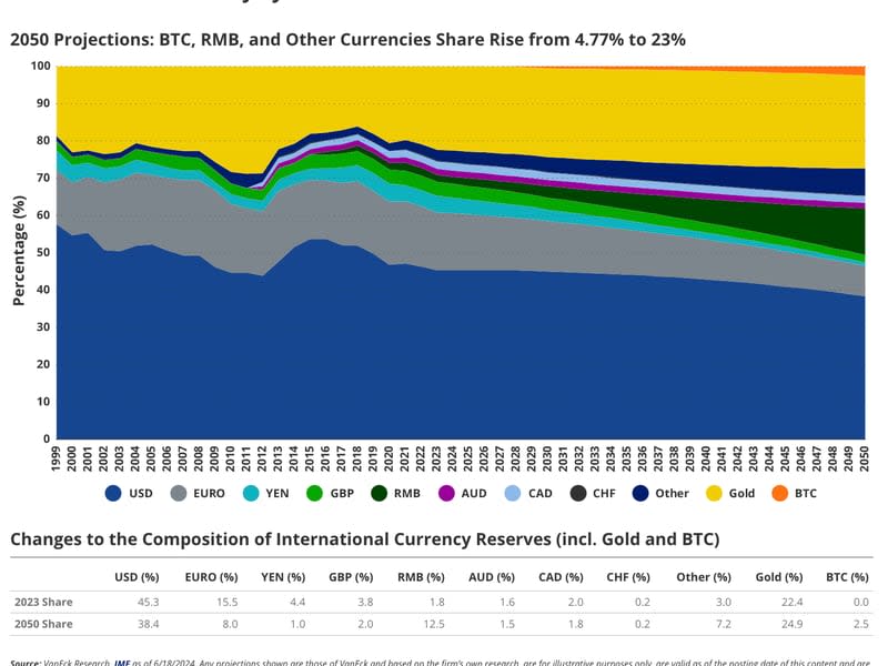 Bitcoin could carve out a status as reserve currency (VanEck)