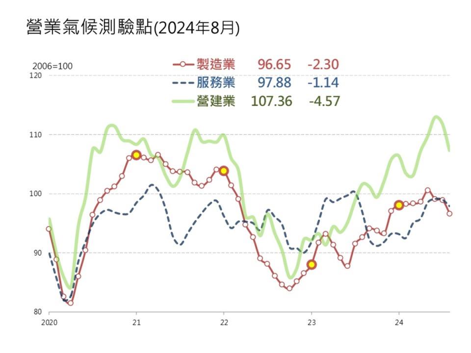 台經院25日公布景氣動向調查，營建業營業氣候測驗點是本次三大測驗點下跌最多的。（圖：台經院提供）