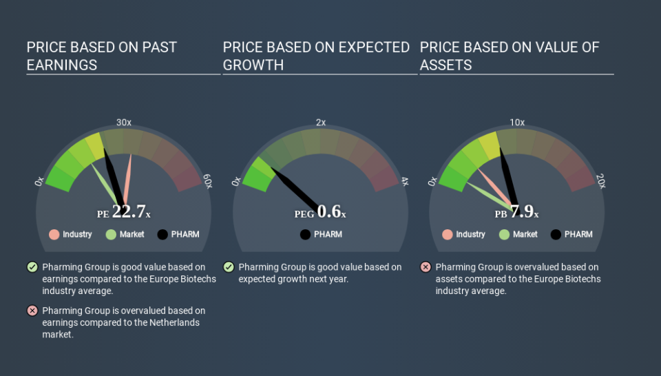 ENXTAM:PHARM Price Estimation Relative to Market May 11th 2020