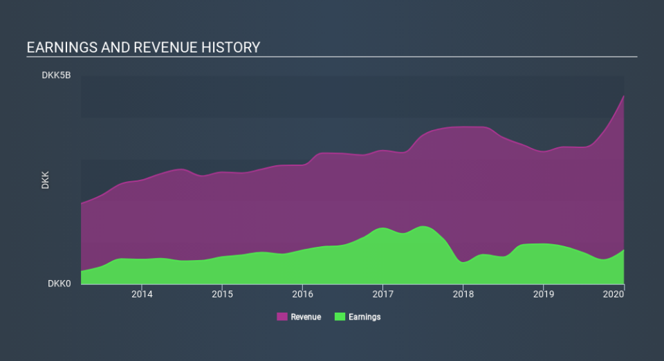 OB:BAKKA Income Statement, February 27th 2020