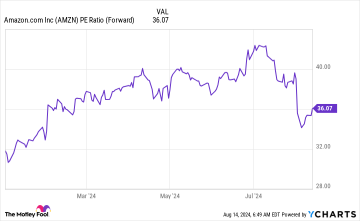 AMZN P/E (Forward) Chart