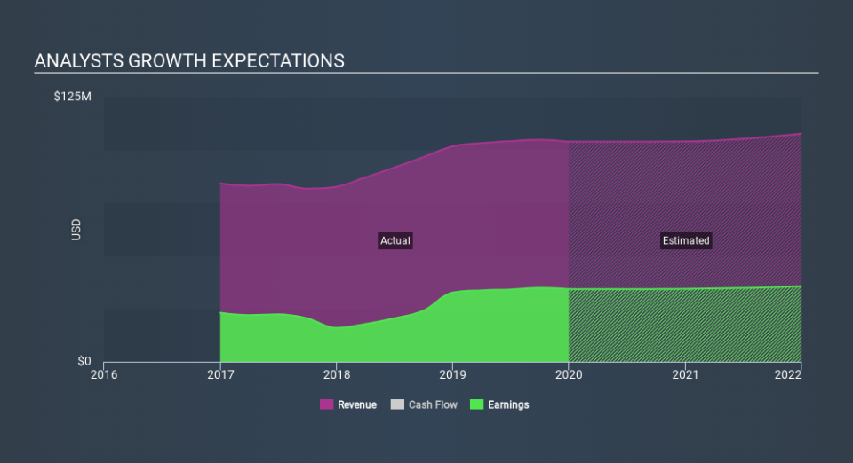 NasdaqCM:BMRC Past and Future Earnings, January 30th 2020