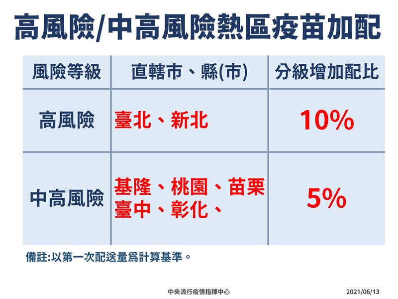 中央將對高風險、中高風險縣市加配疫苗。（圖／CDC提供）