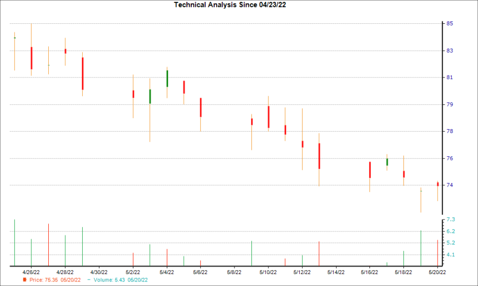 1-month candlestick chart for NCBS