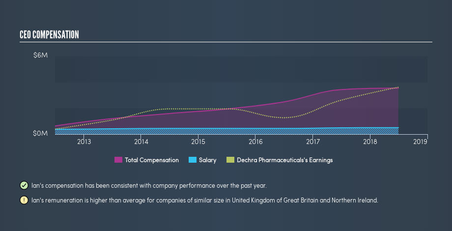 LSE:DPH CEO Compensation, April 11th 2019