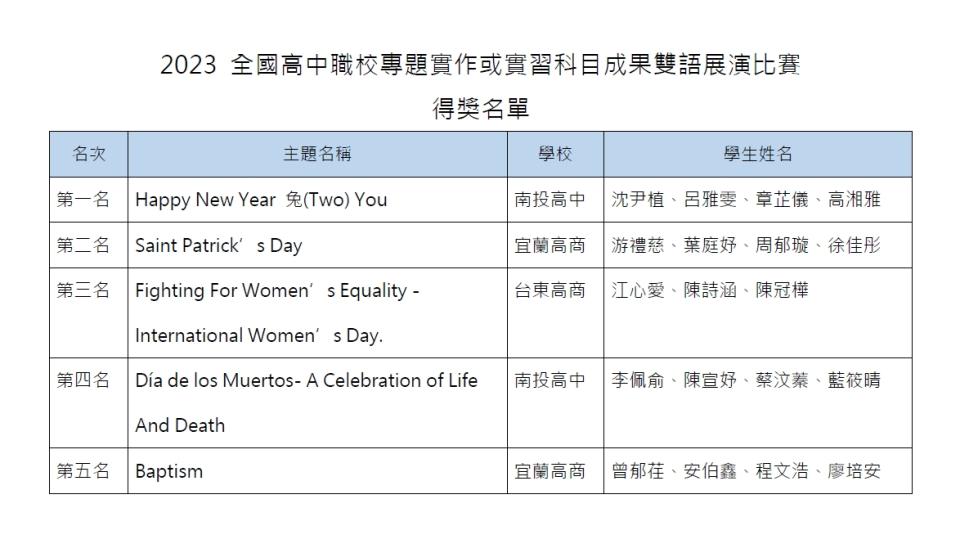 2023全國高中職校專題實作或實習科目成果雙語展演比賽得獎名單。   圖：醒吾科大提供