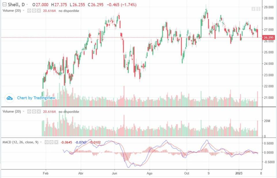 Shell sube en bolsa tras los mejores resultados de la historia