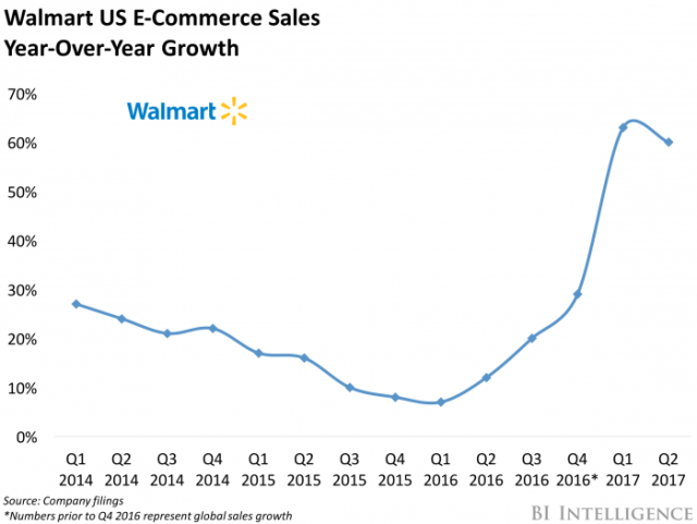 Walmart's E-Commerce Sales Continue to Grow - The New York Times