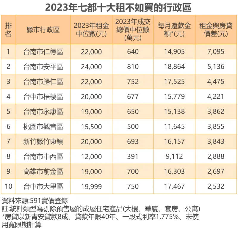 ▲2023年七都十大租不如買行政區。（圖／591房屋交易網提供）