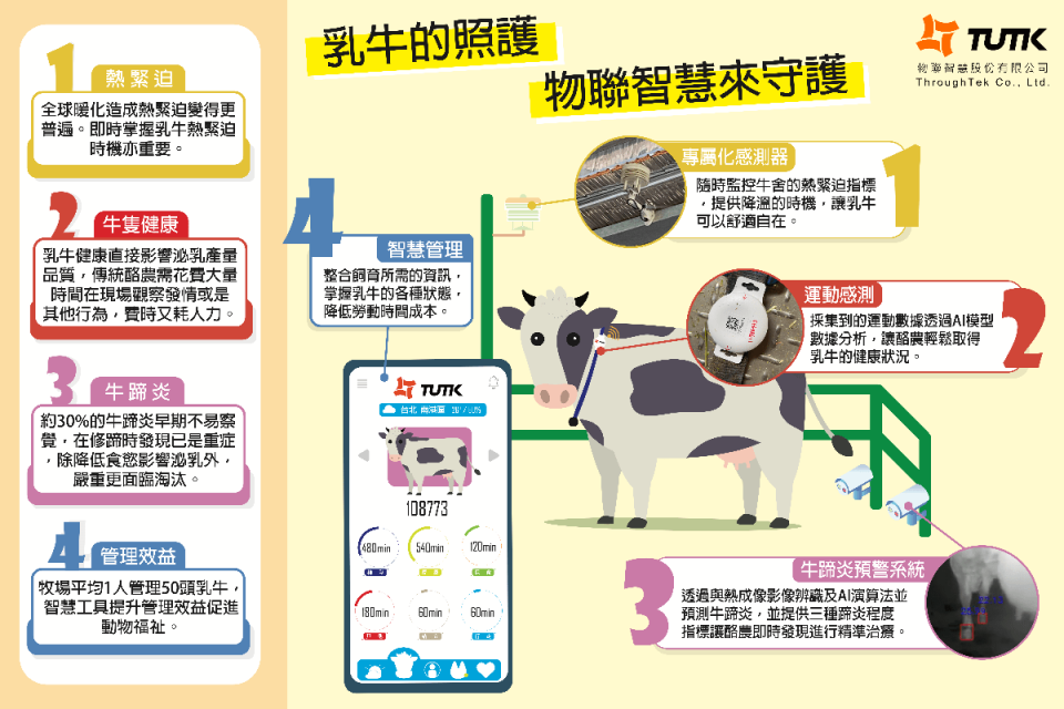 ▲物聯智慧「智慧酪農解決方案」。(圖/業者提供)