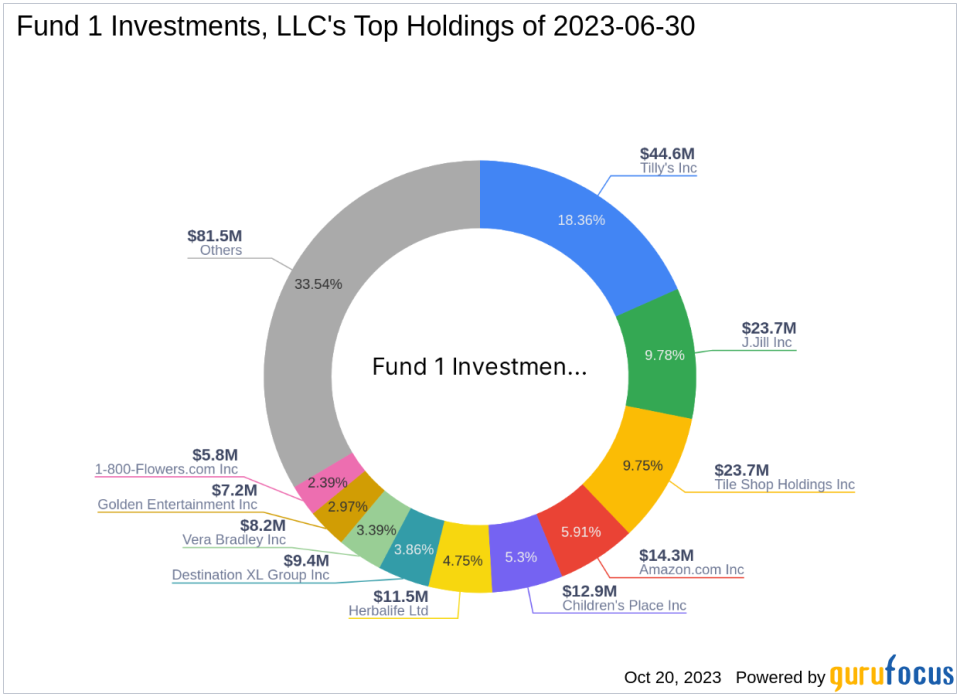 Fund 1 Investments, LLC Reduces Stake in J.Jill Inc