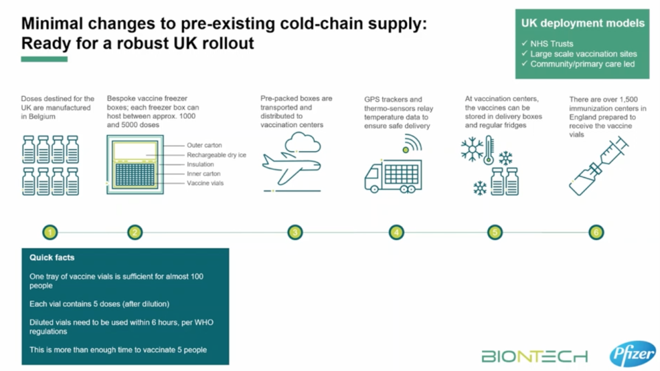 The Pfizer-BioNTech vaccine cold chainBioNTech/Pfizer