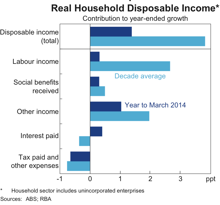 household disposable income