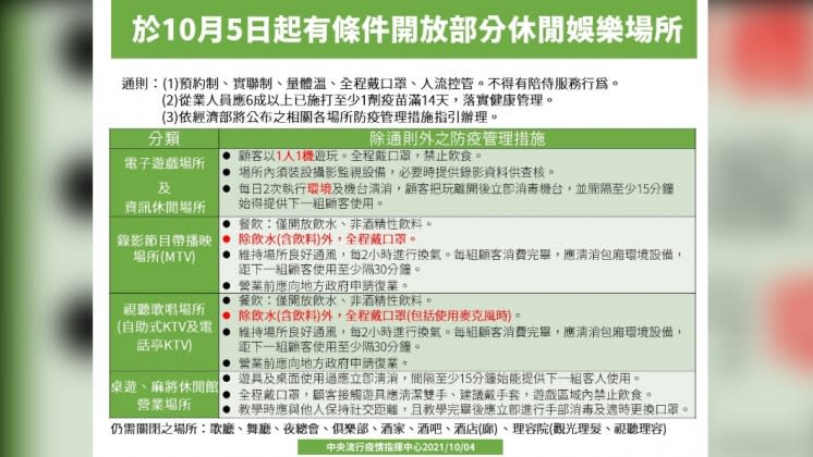 10月5日起有條件開放部分休閒娛樂場所。（圖／中央流行疫情指揮中心）